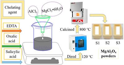 Sol-gel synthesis of magnesium aluminate and synergistic degradation of Cr(VI) ion by adsorption and photocatalysis